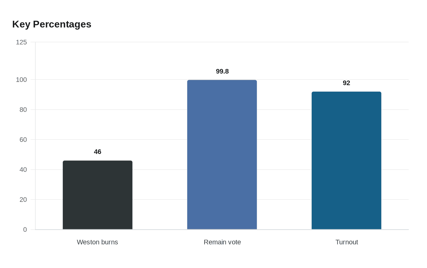 Data visualization chart