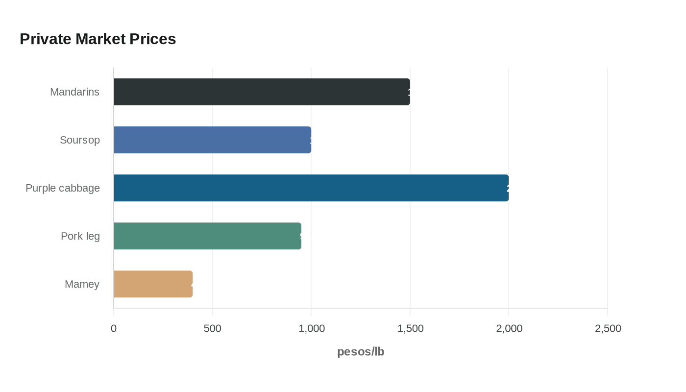 Data visualization chart
