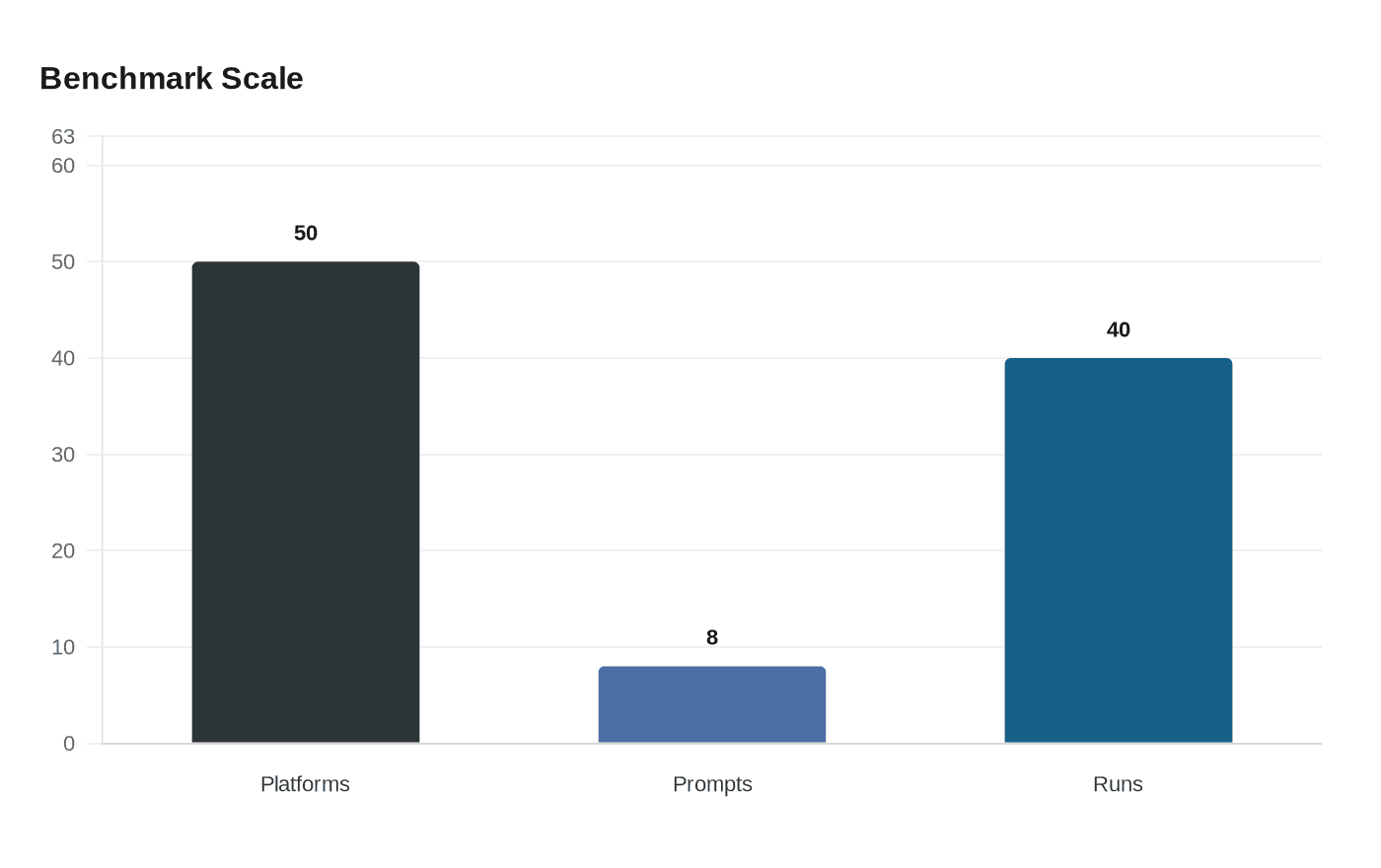 Data visualization chart