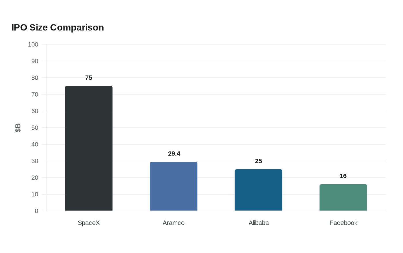 Data visualization chart