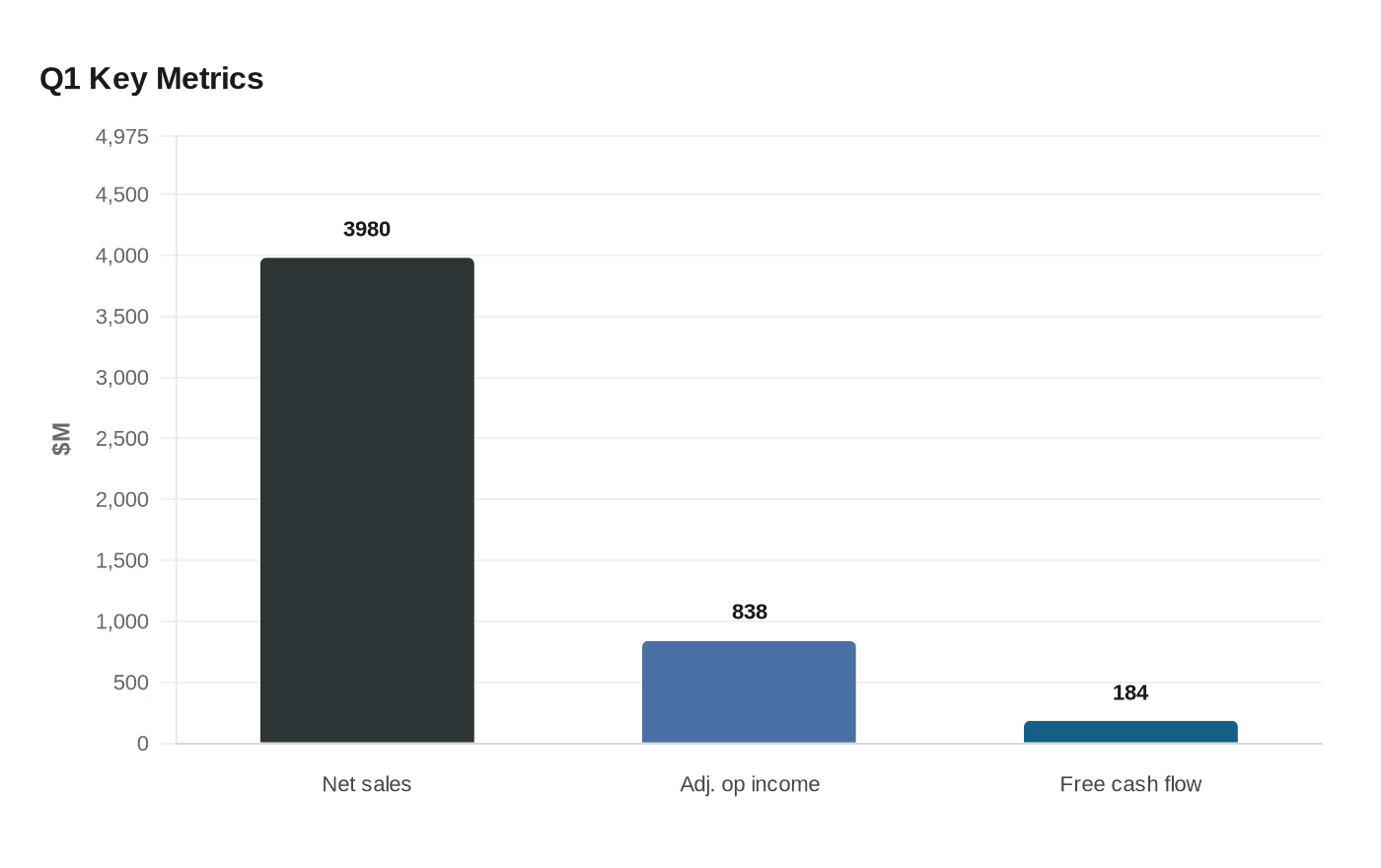 Data visualization chart