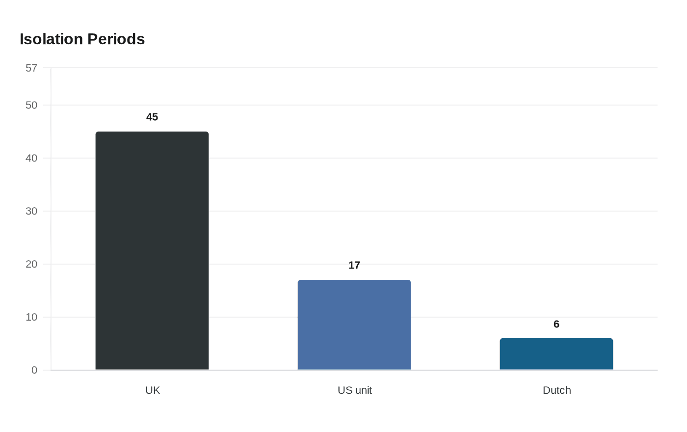 Data visualization chart