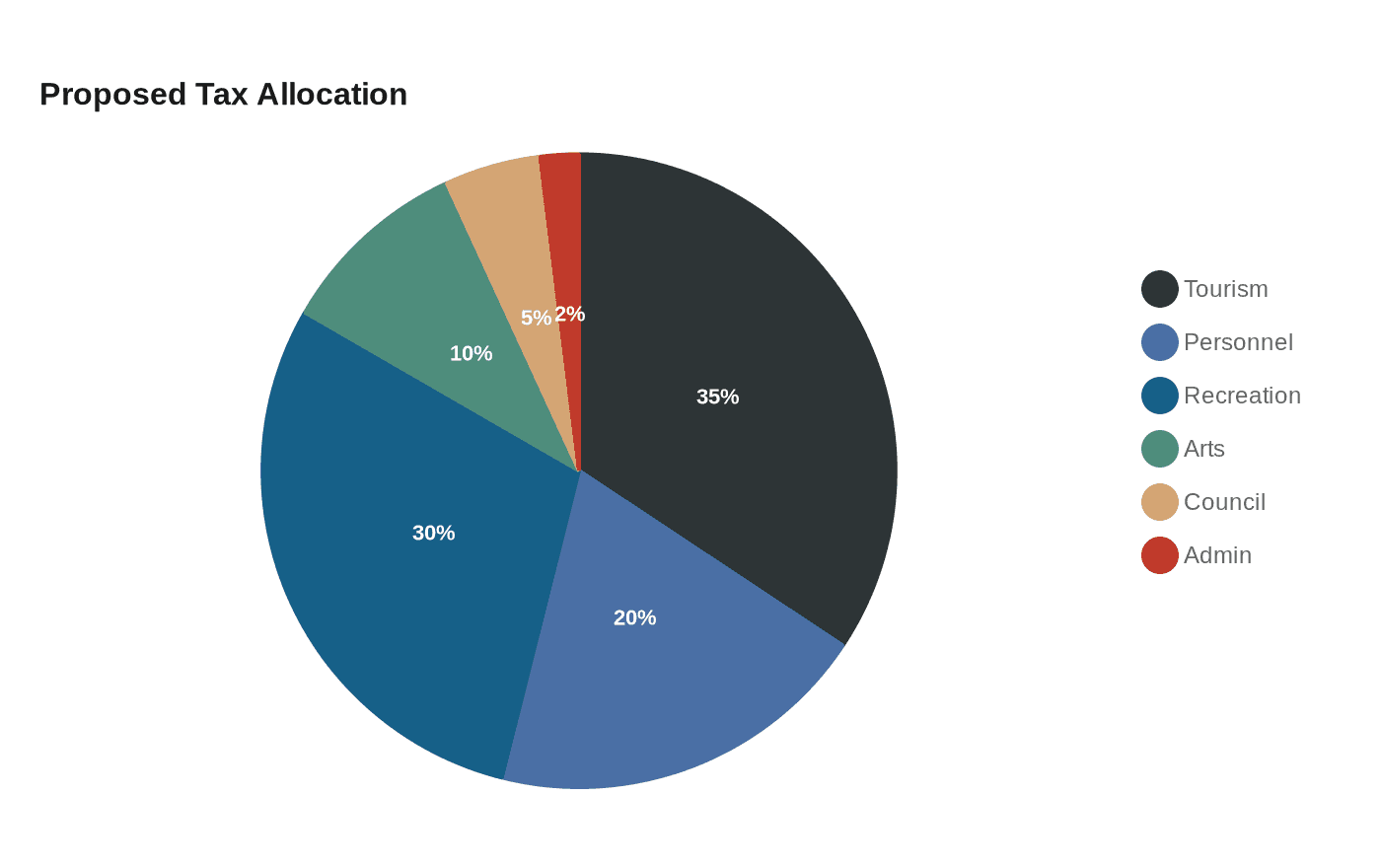 Data visualization chart