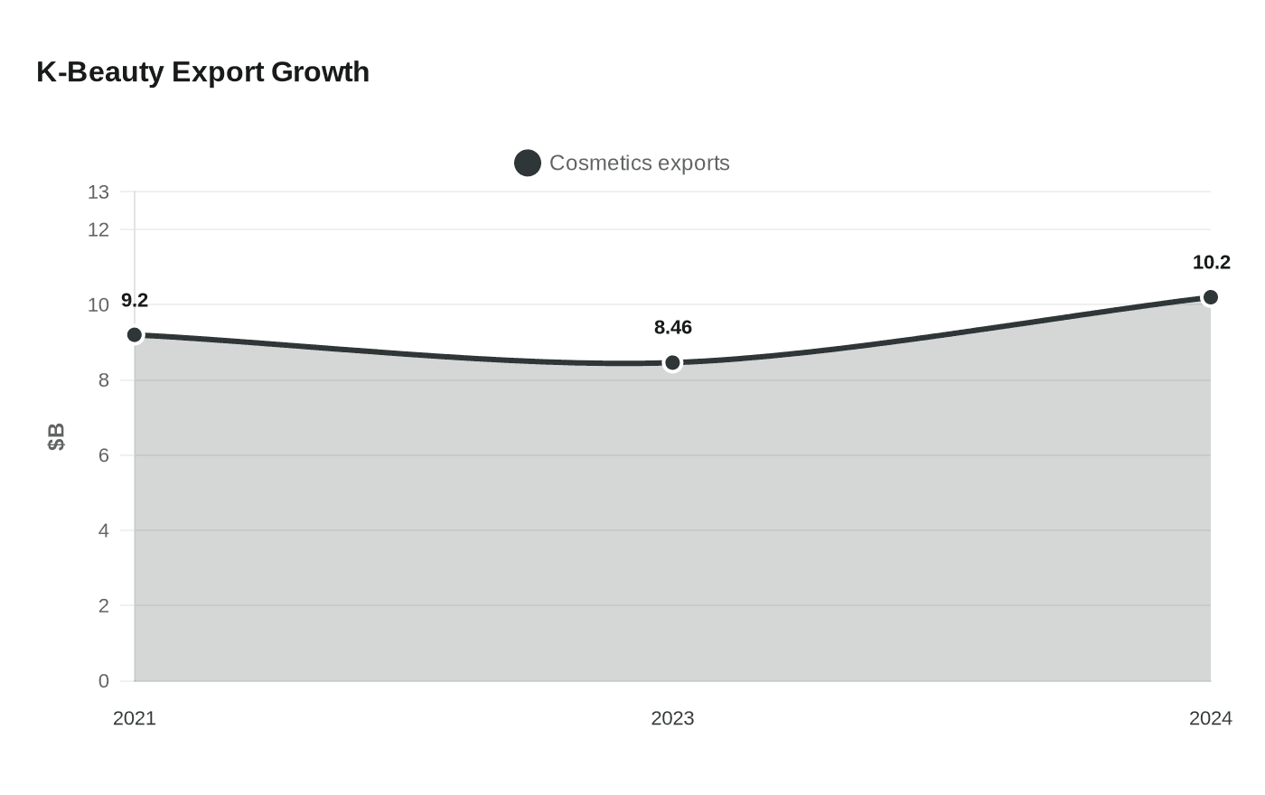 Data visualization chart