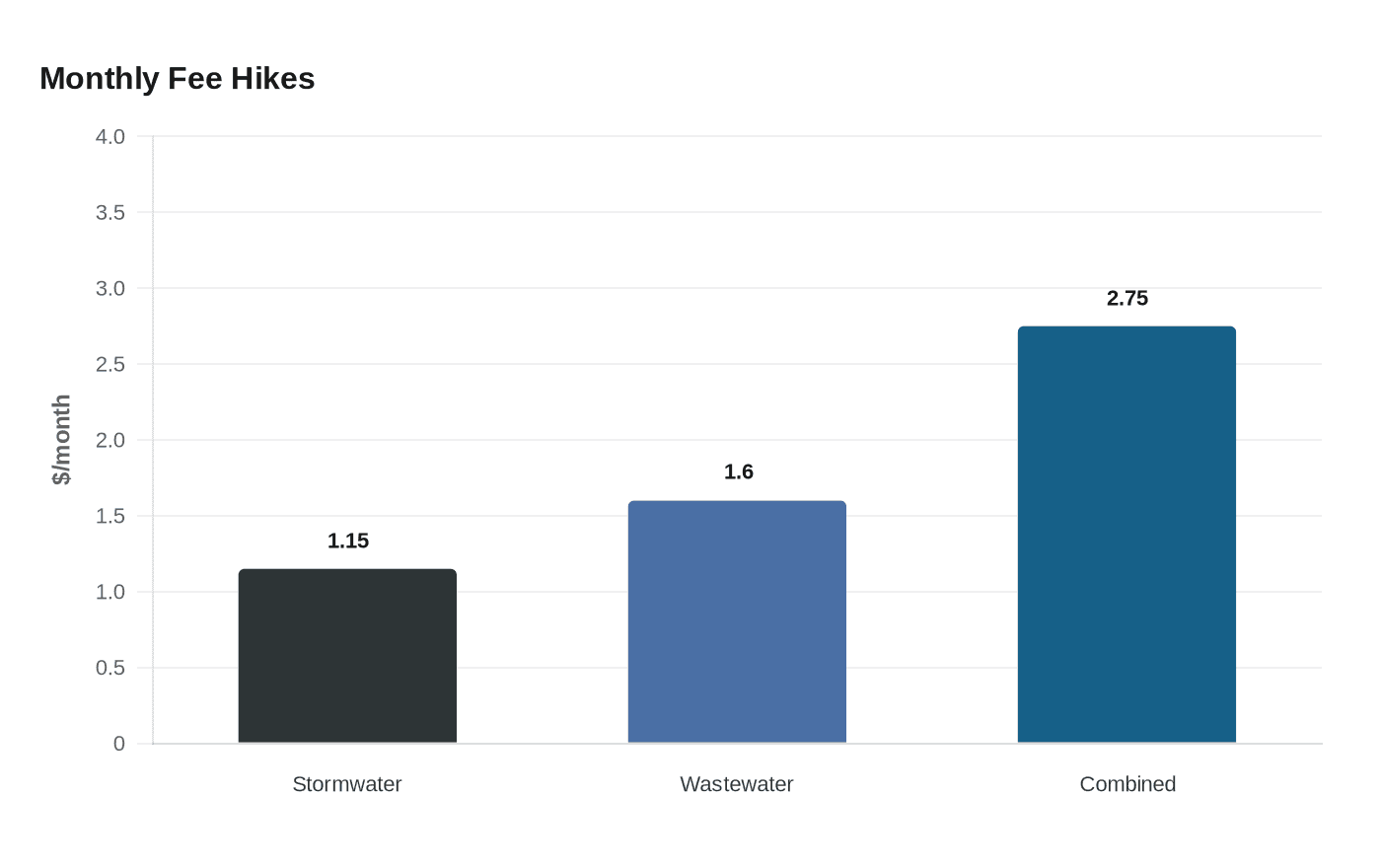 Data visualization chart