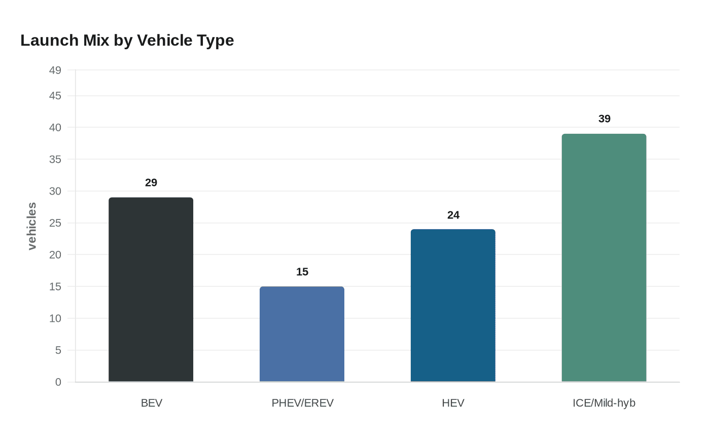 Data visualization chart
