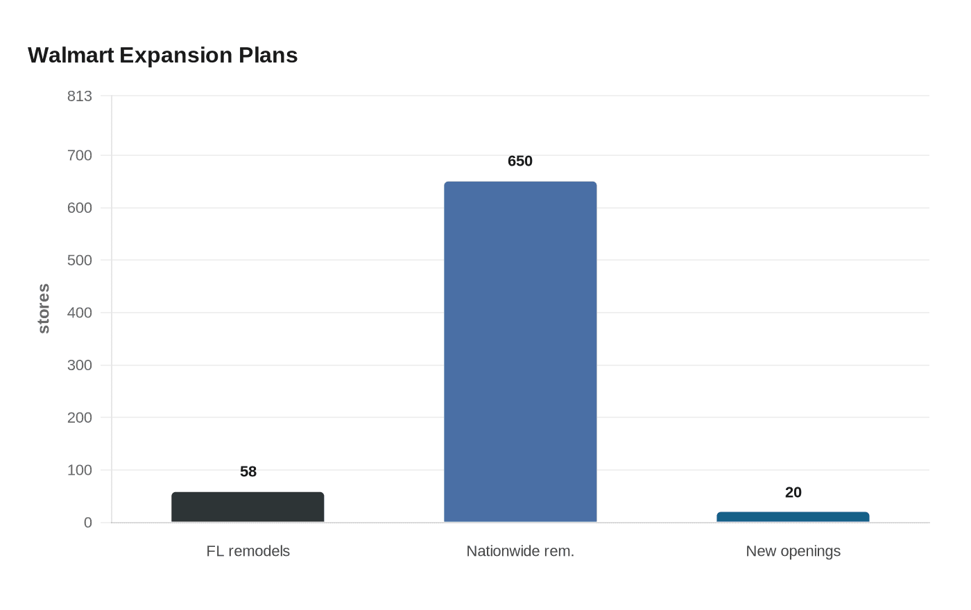 Data visualization chart