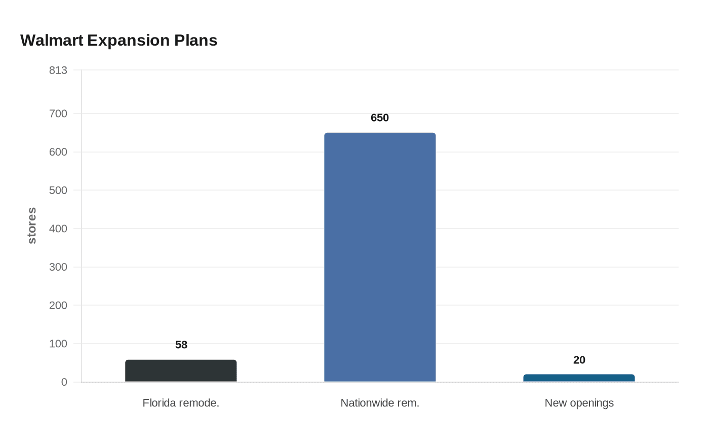Data visualization chart