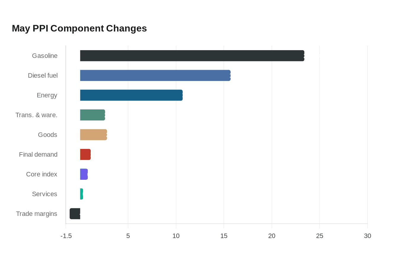 Data visualization chart