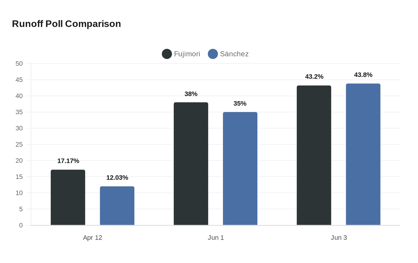 Data visualization chart