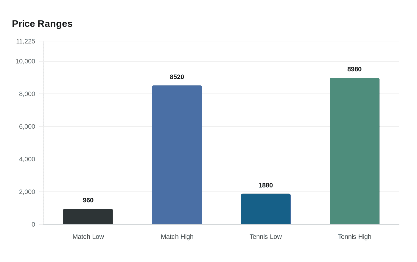 Data visualization chart