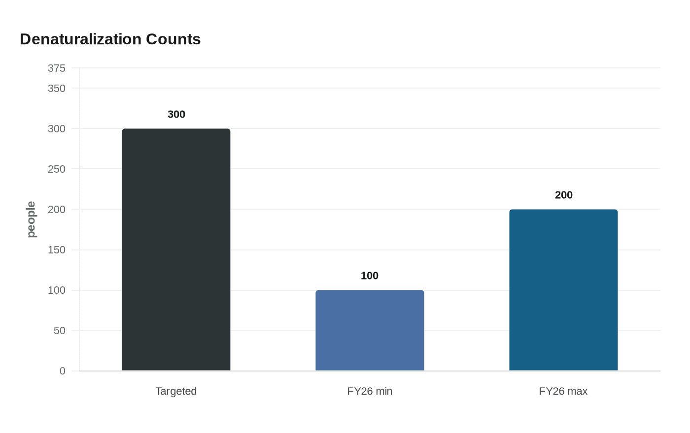 Data visualization chart
