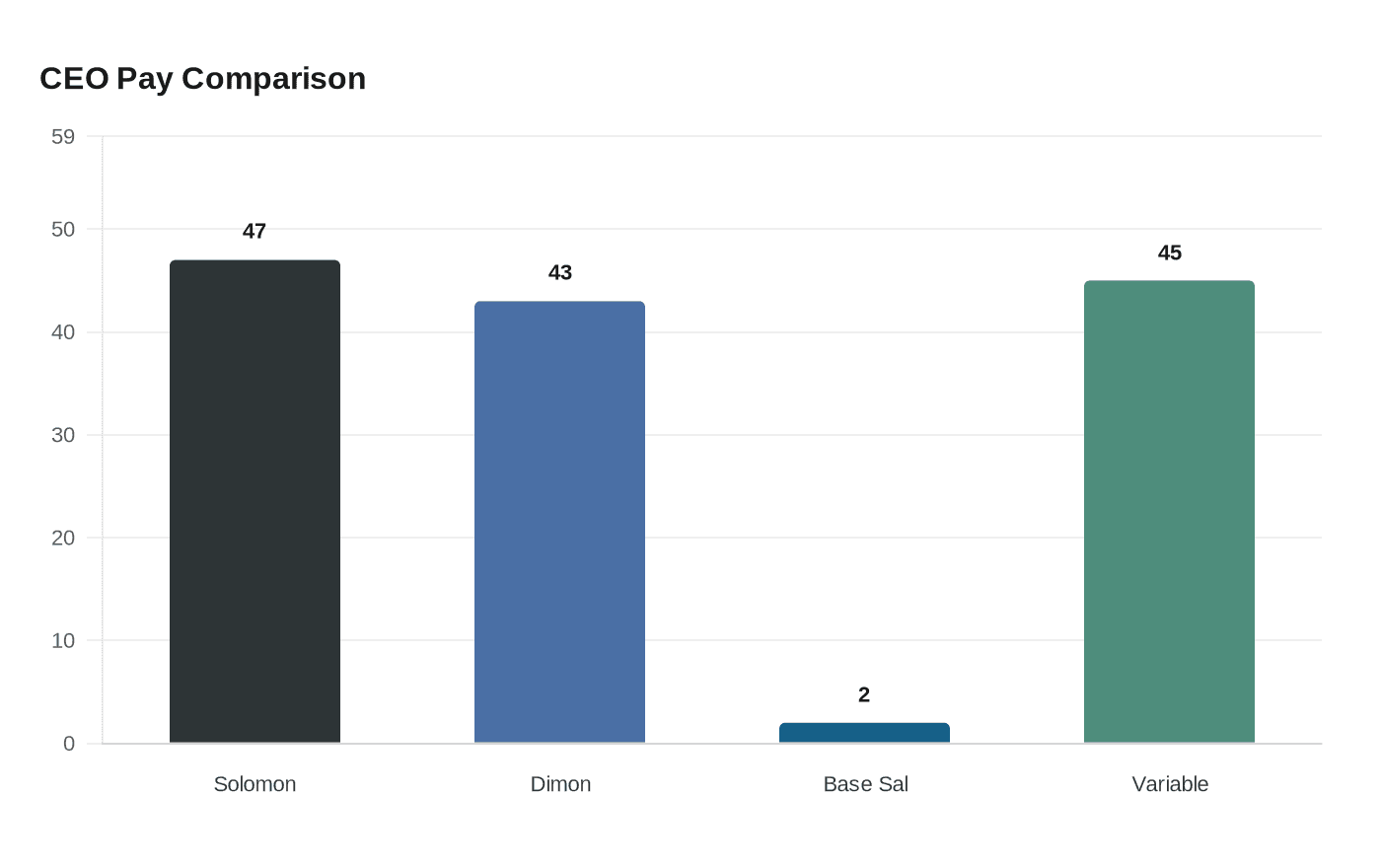 Solomon’s Pay Climbs 20.5% to $47 Million, Surpassing Dimon