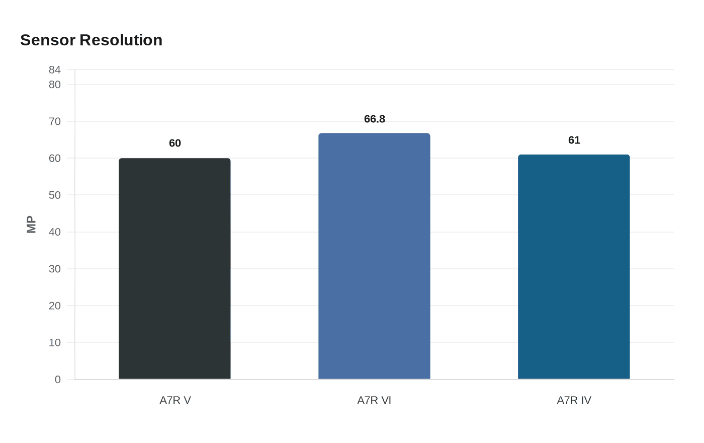 Data visualization chart