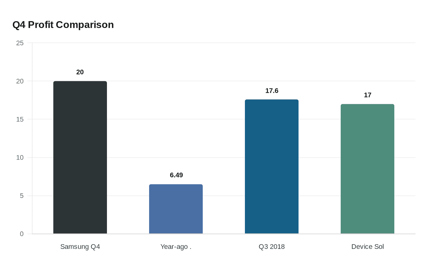 Data visualization chart