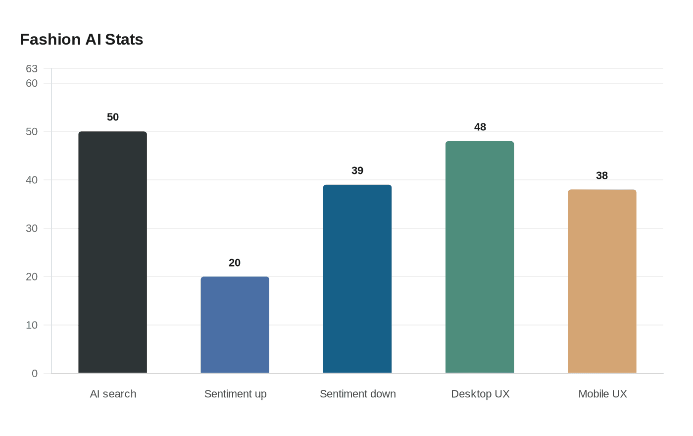 Data visualization chart