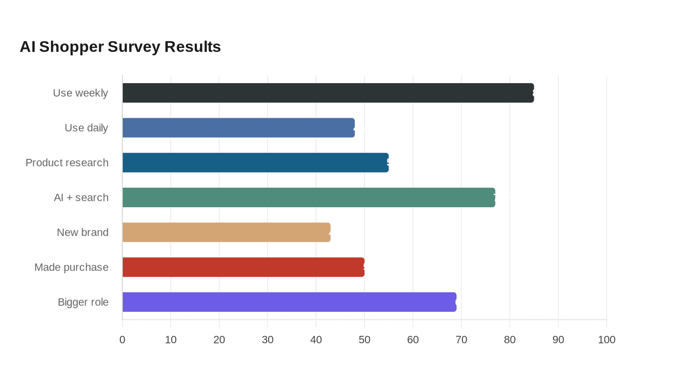 Data visualization chart