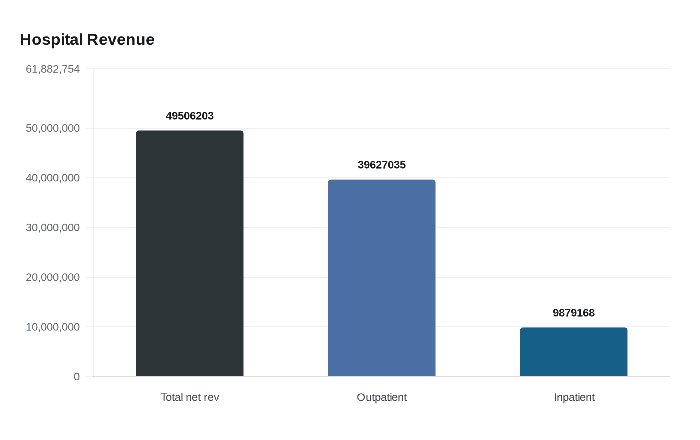 Data visualization chart