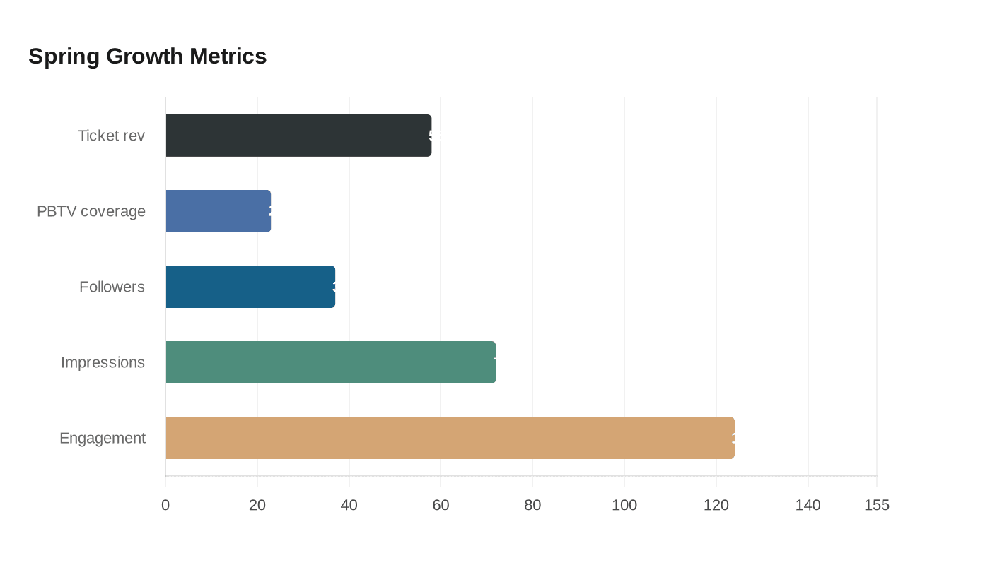 Data visualization chart
