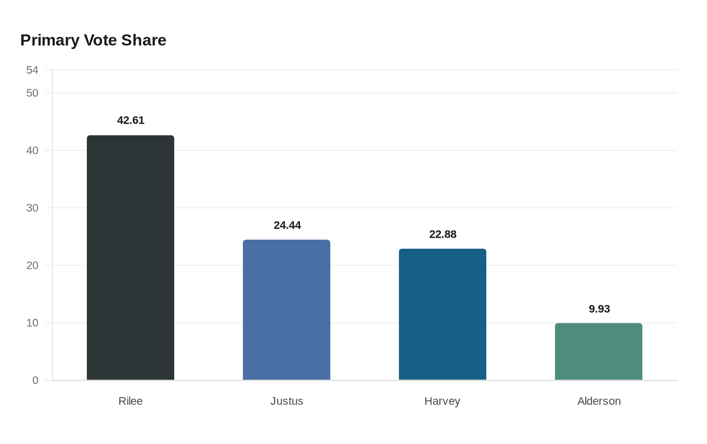 Data visualization chart