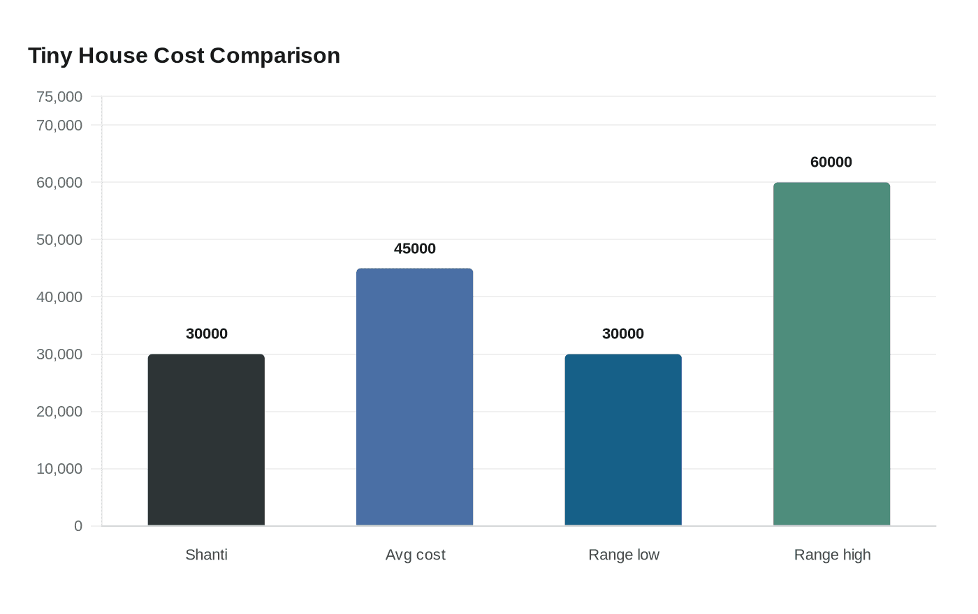 Data visualization chart