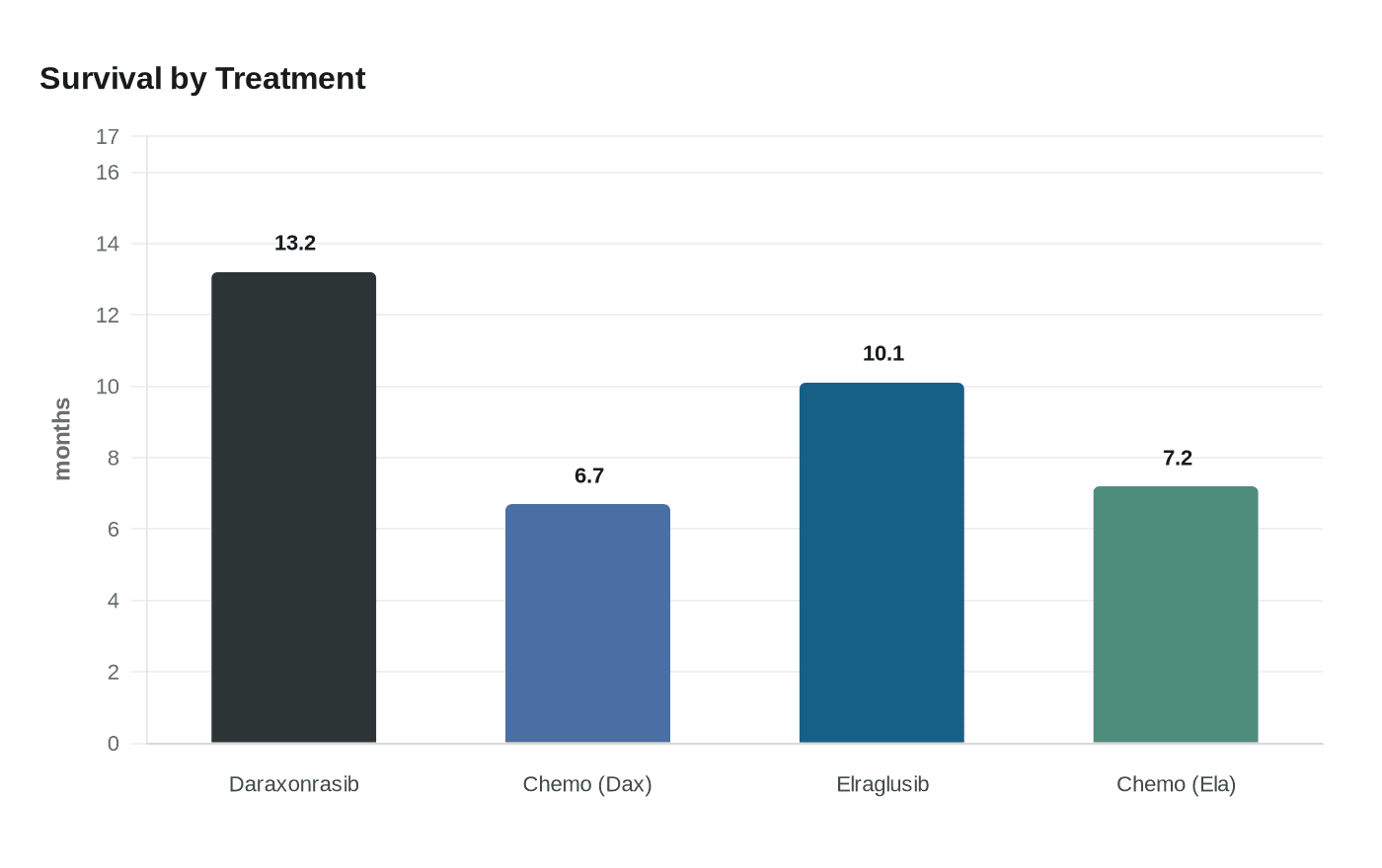 Two treatments show promise against deadly pancreatic cancer