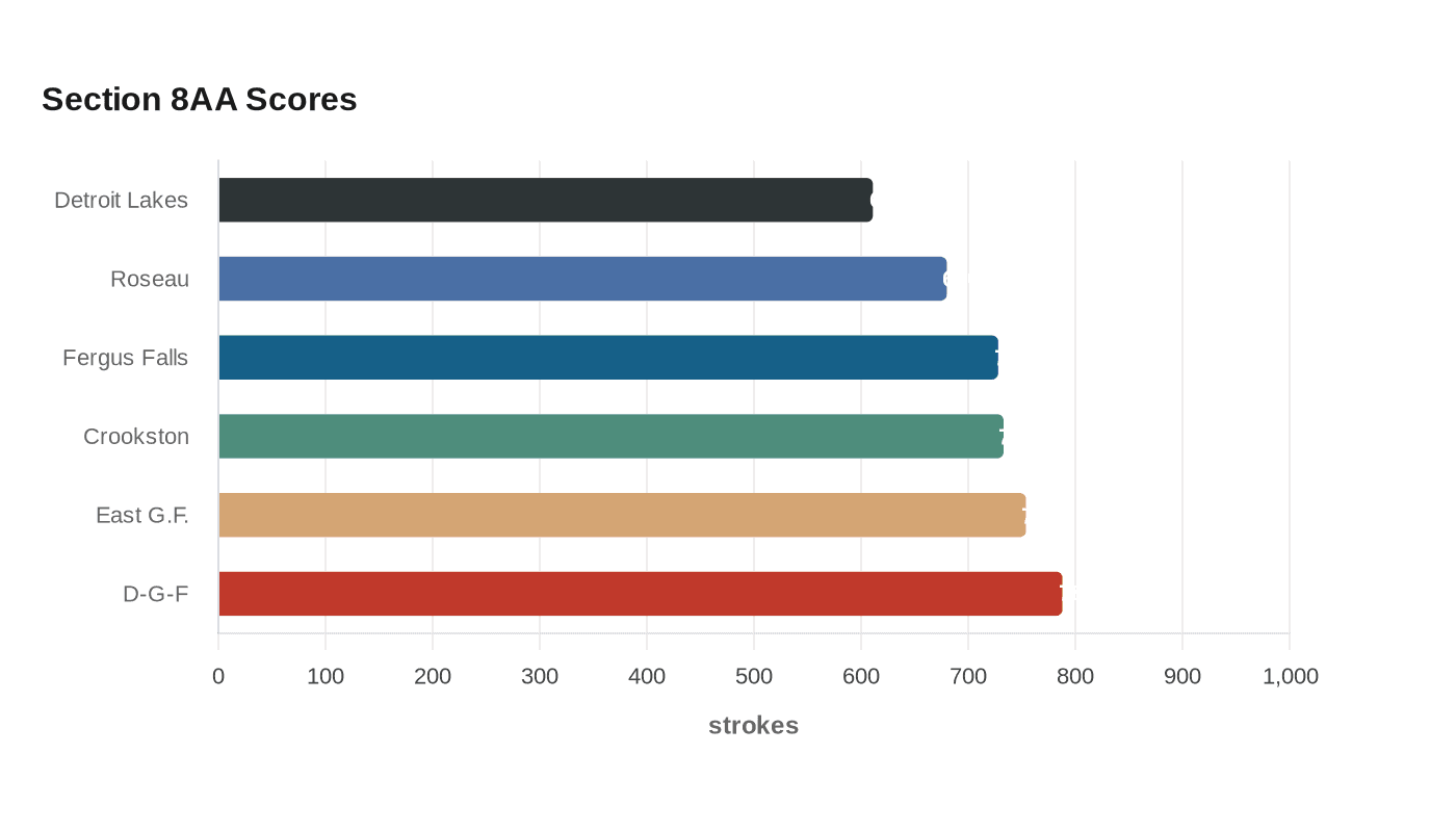Data visualization chart