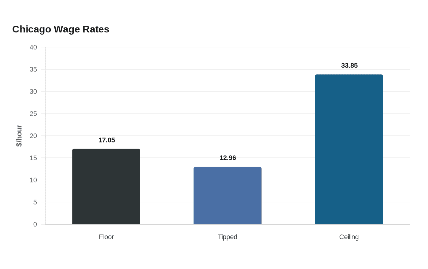 Data visualization chart