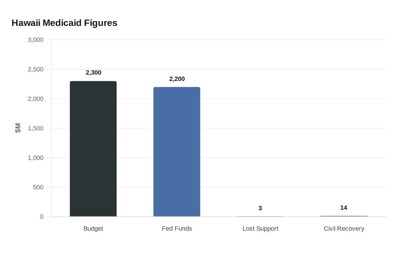 Data visualization chart