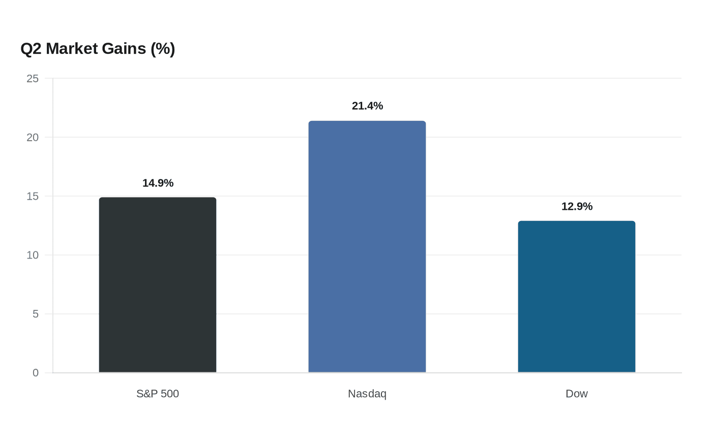 Data visualization chart