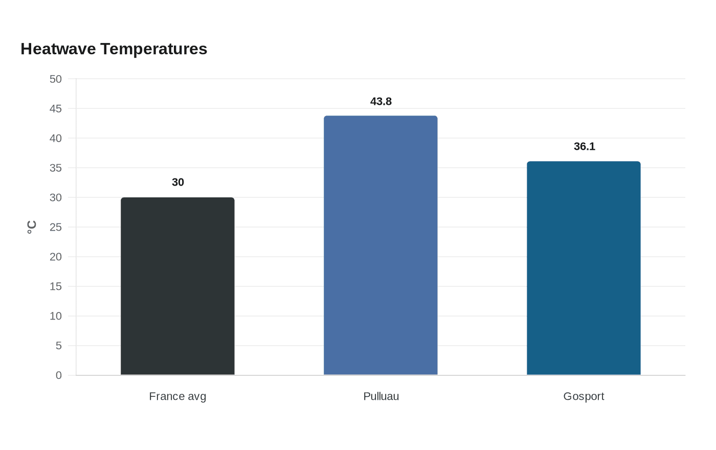 Data visualization chart