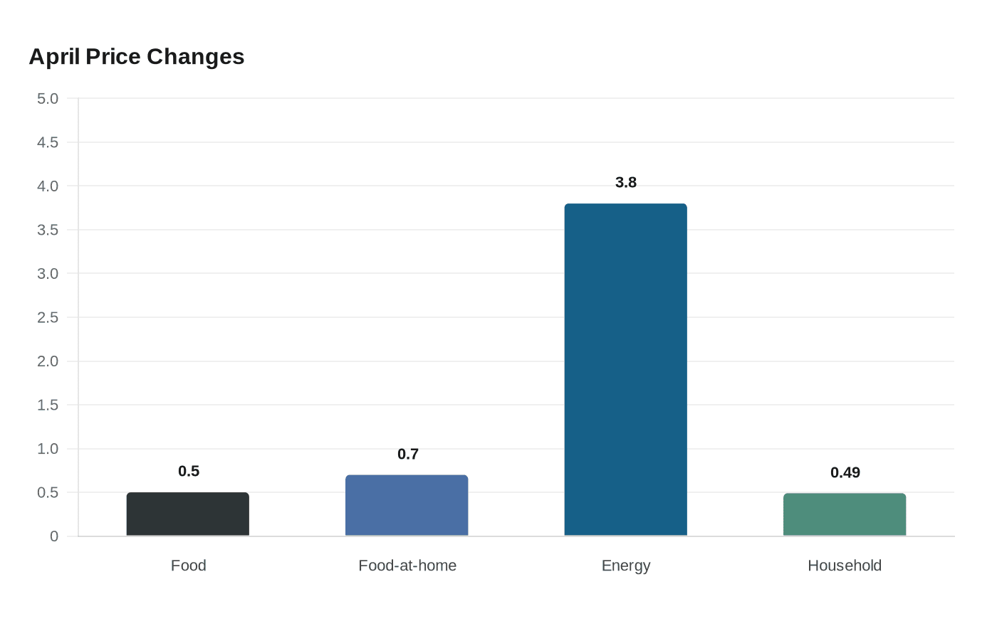 Data visualization chart