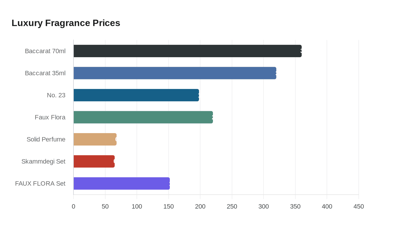 Data visualization chart