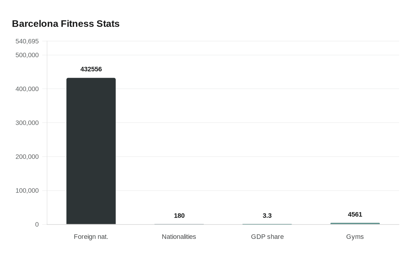 Data visualization chart