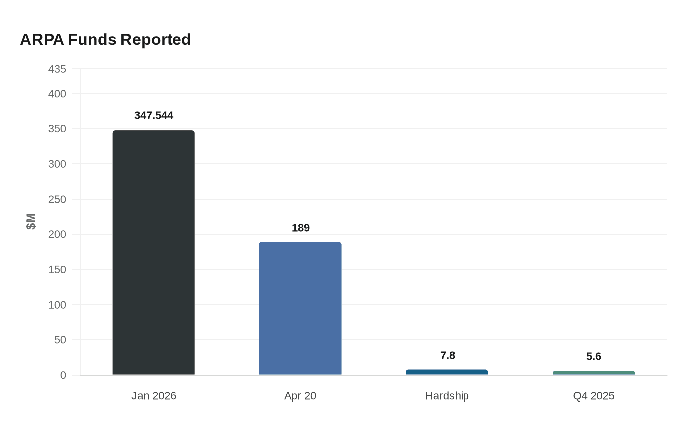 Data visualization chart