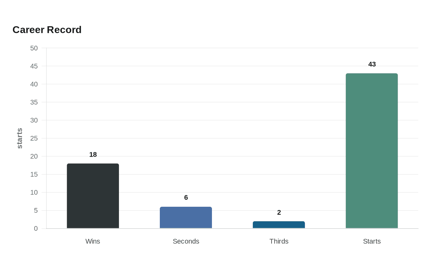 Data visualization chart