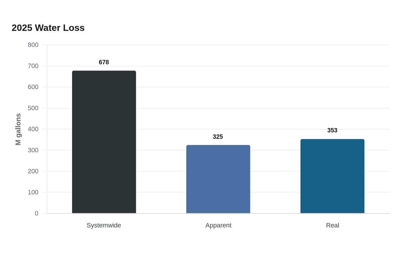 Data visualization chart