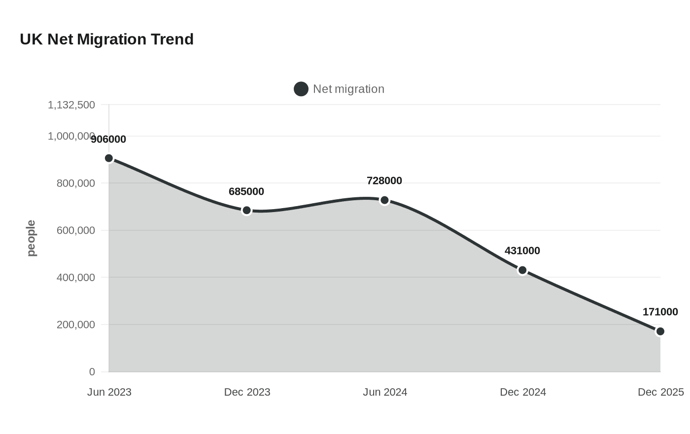 Data visualization chart