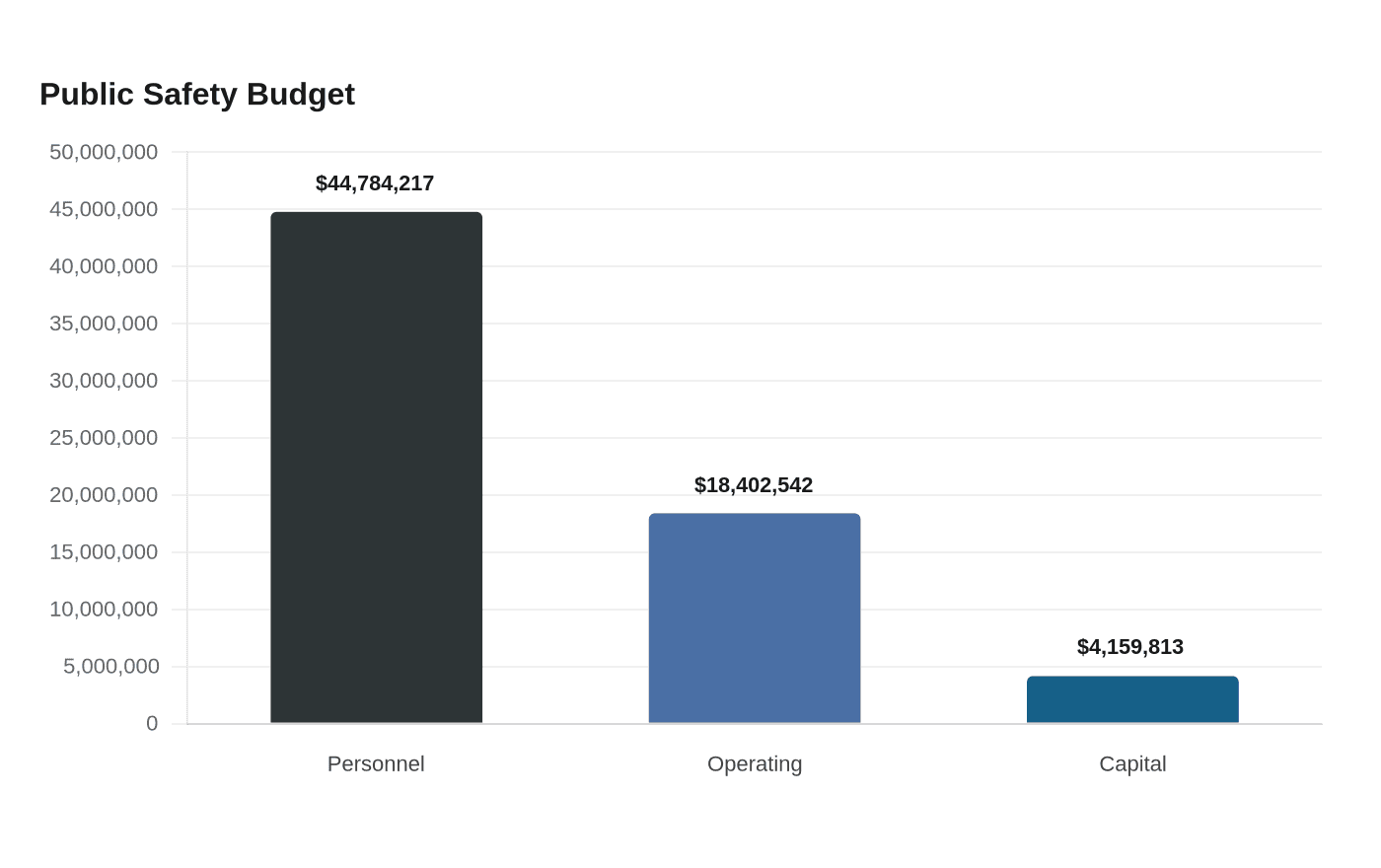 Data visualization chart