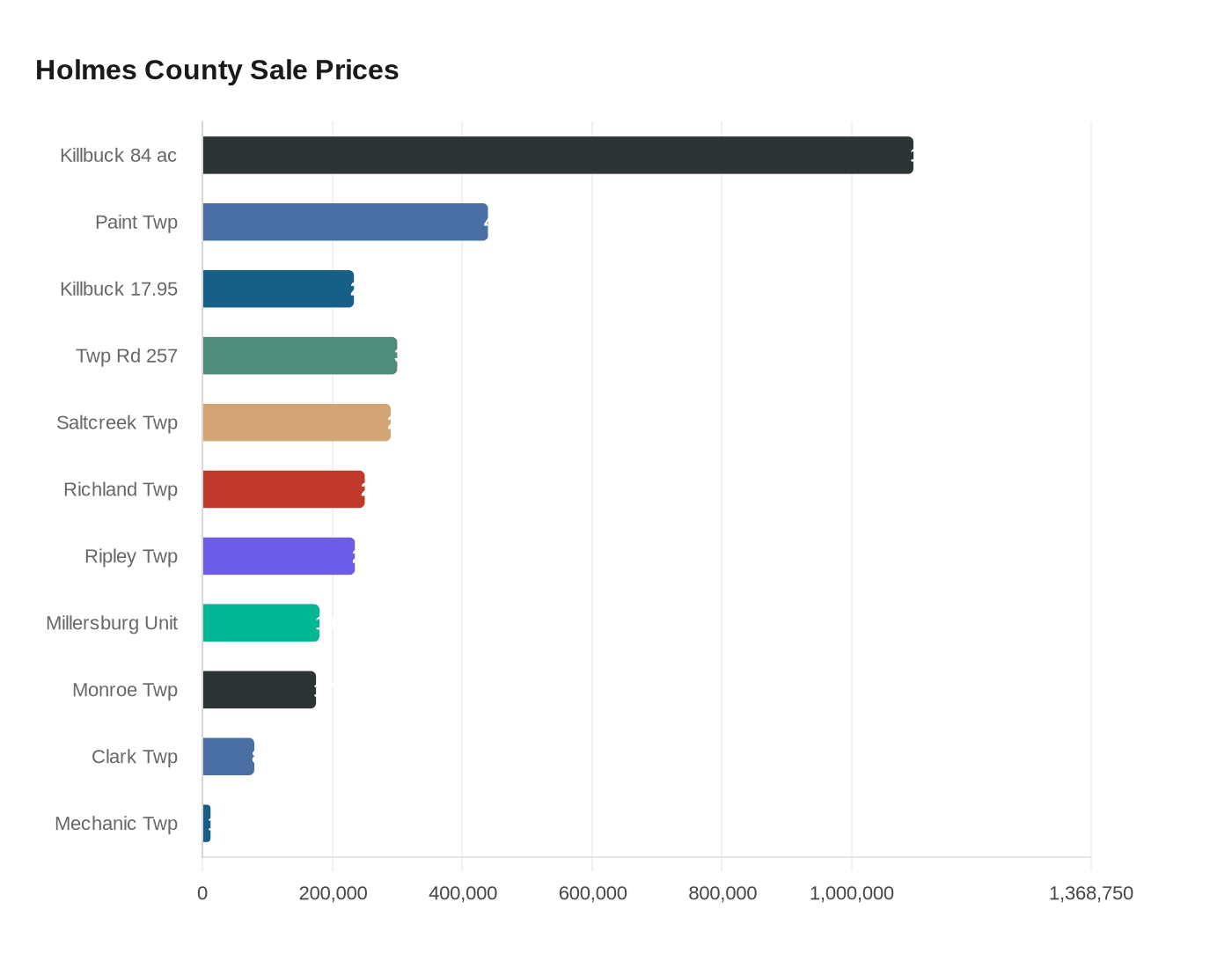 Data visualization chart