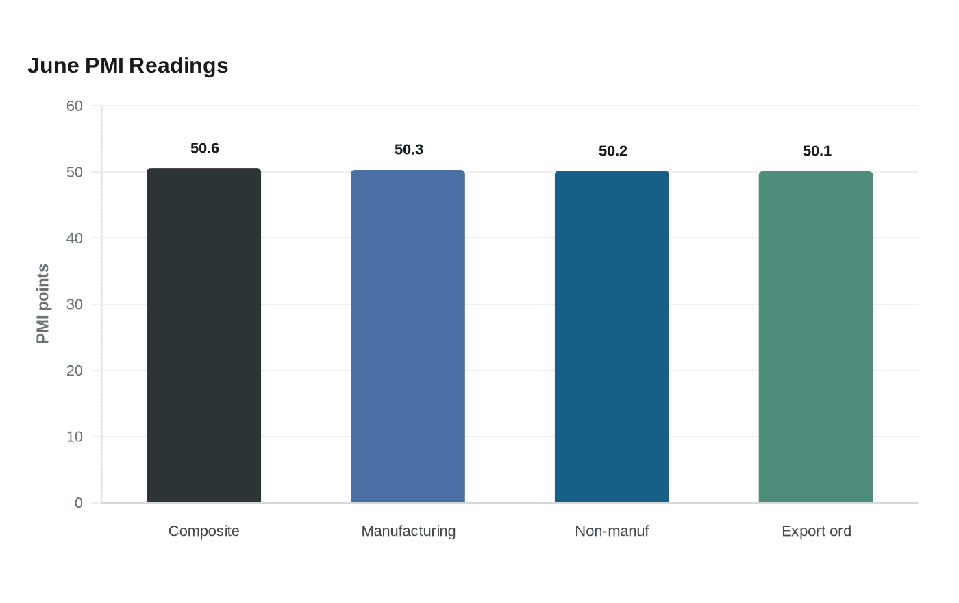 Data visualization chart