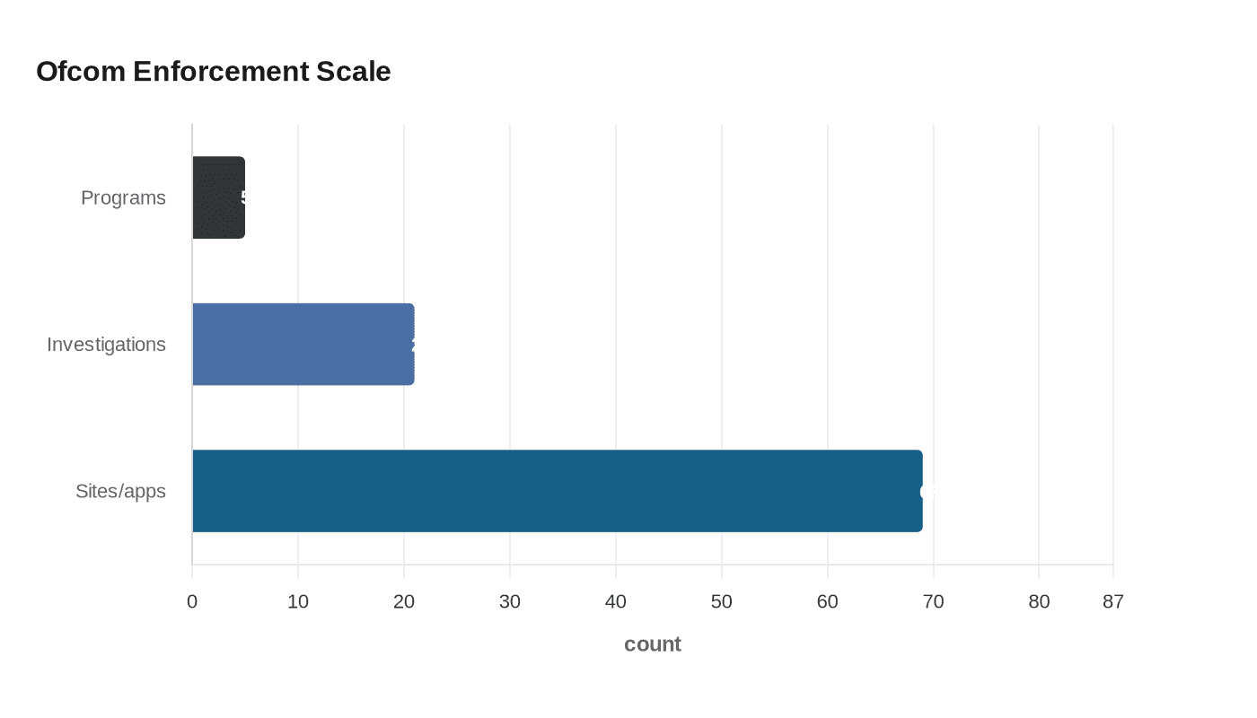 Data visualization chart