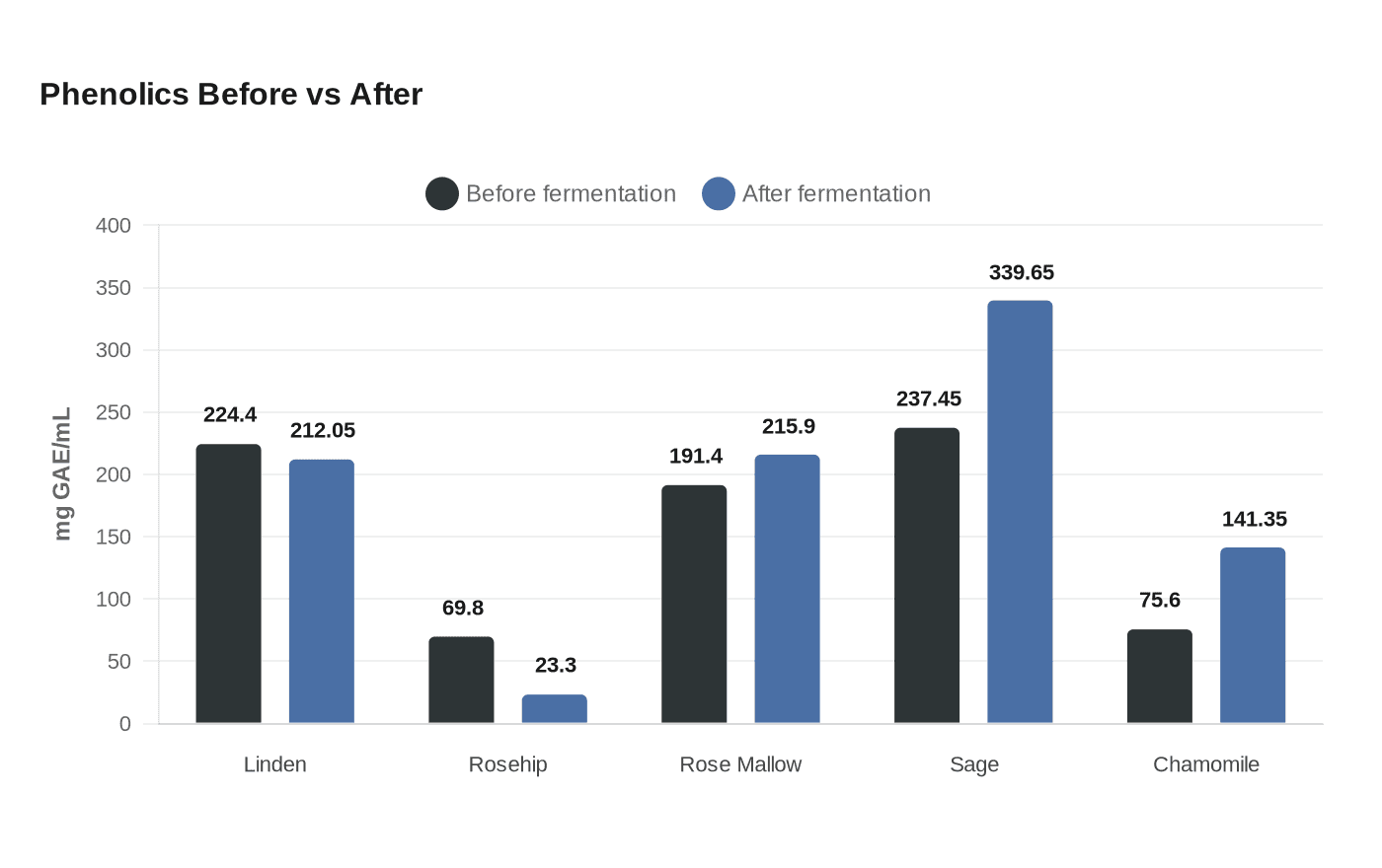 Data visualization chart