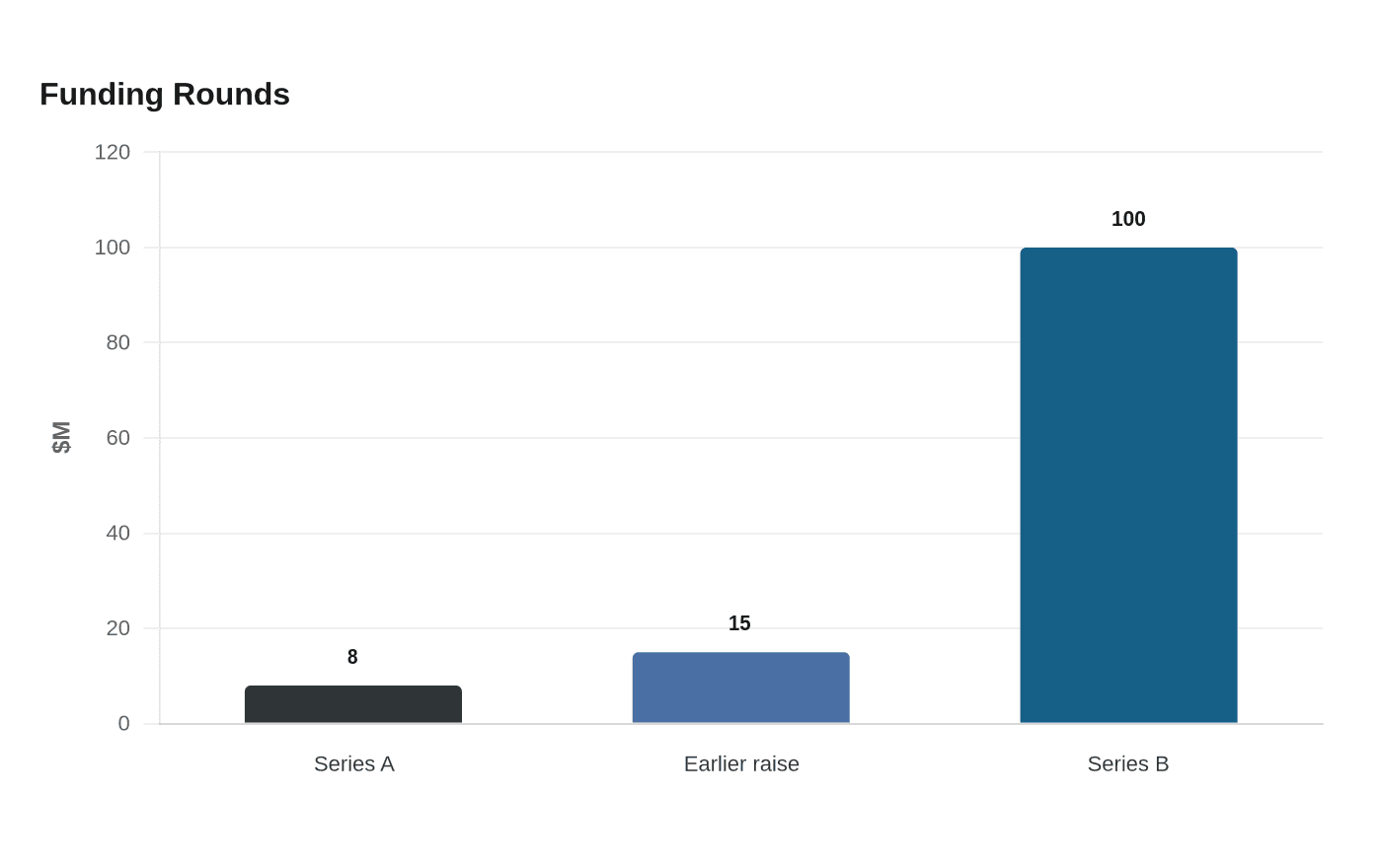 Data visualization chart
