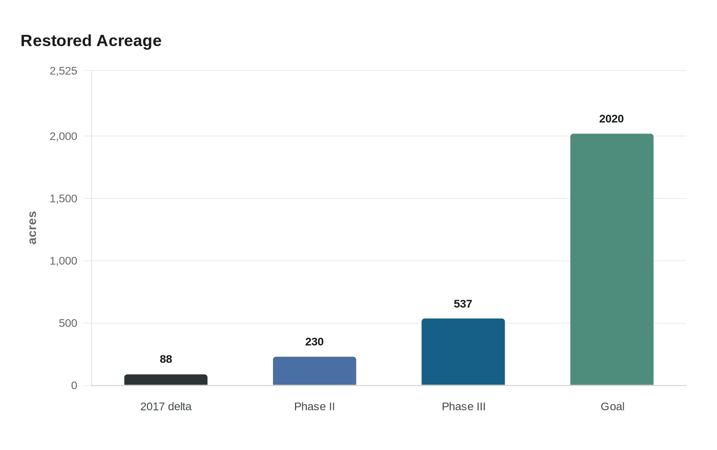 Data visualization chart