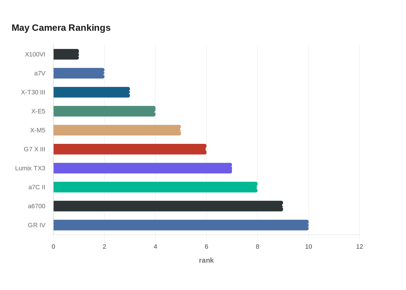 Data visualization chart