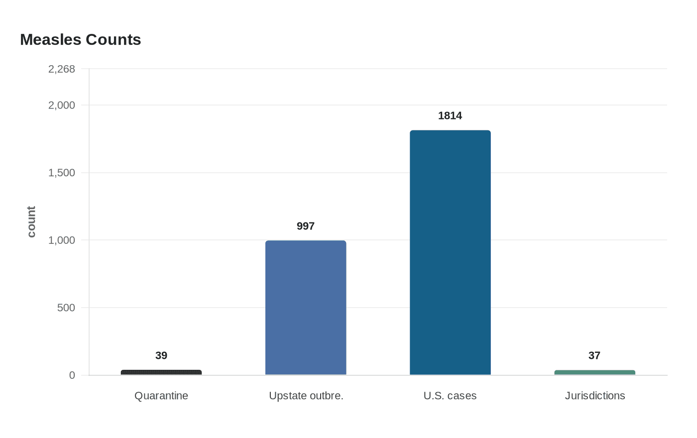Data visualization chart