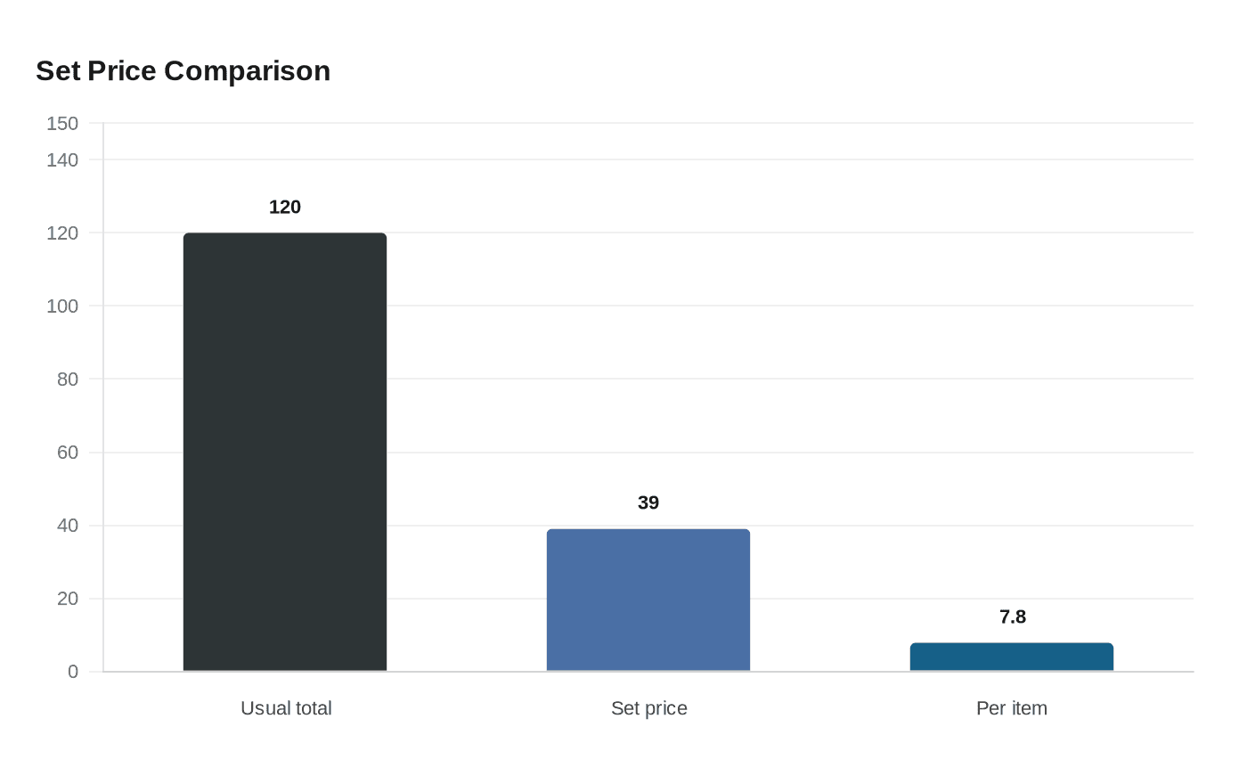 Data visualization chart