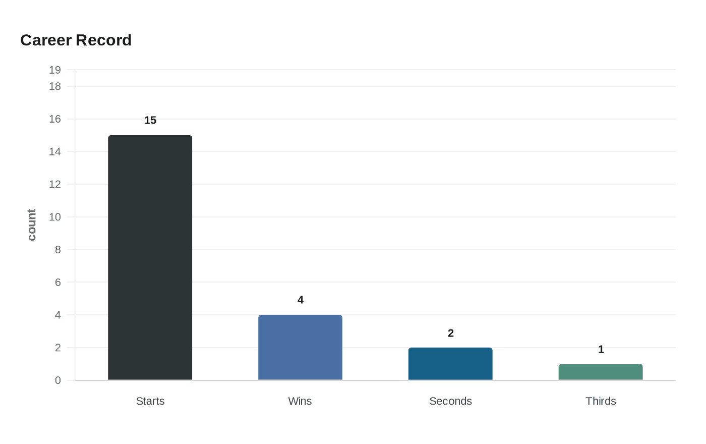Data visualization chart