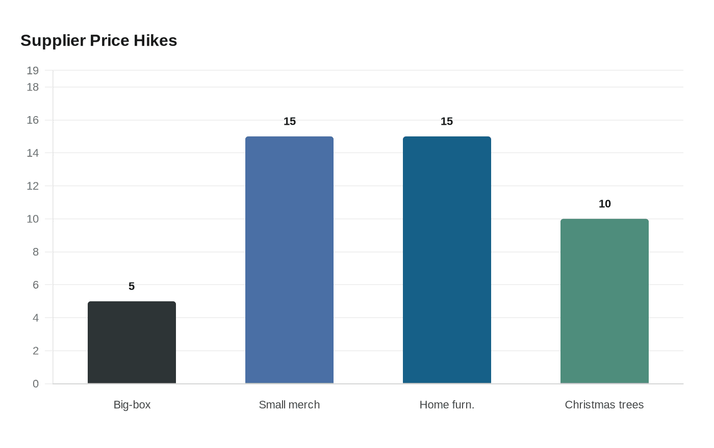 Data visualization chart